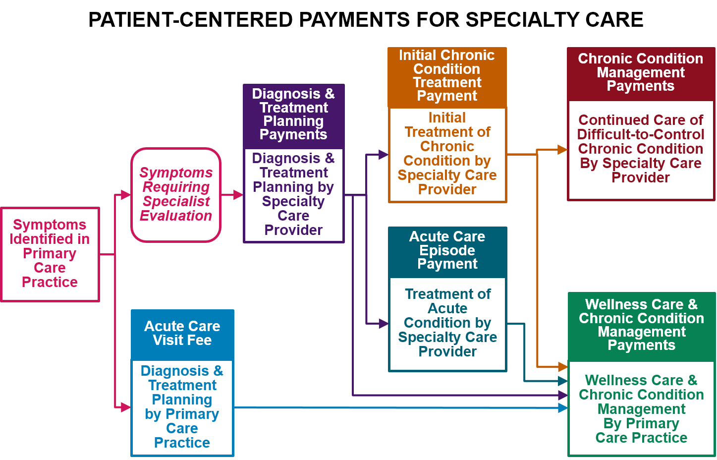 Patient-Centered Payment for Specialty Care